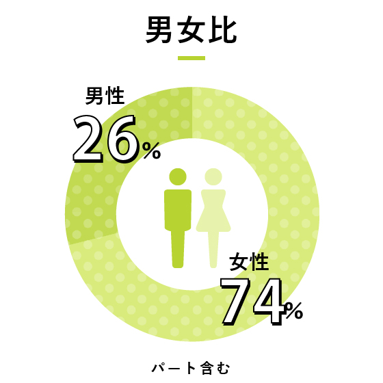 男女比 29%:71%